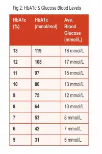 HbA1c