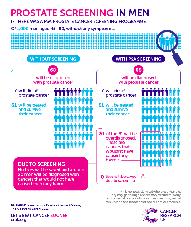 Prostate-screening